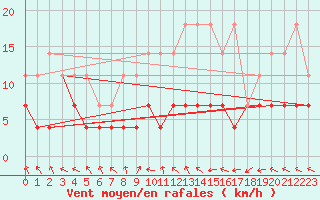 Courbe de la force du vent pour Chisineu Cris