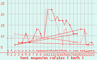 Courbe de la force du vent pour Odiham