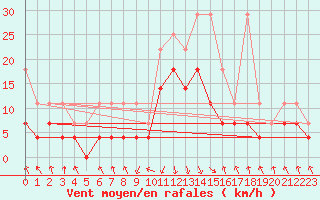 Courbe de la force du vent pour Oberstdorf