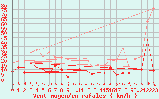 Courbe de la force du vent pour Saint-Girons (09)