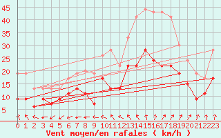 Courbe de la force du vent pour Lorient (56)