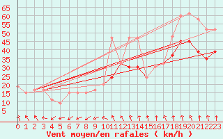 Courbe de la force du vent pour Valley