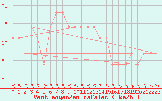 Courbe de la force du vent pour Nigula