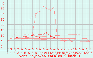 Courbe de la force du vent pour Maopoopo Ile Futuna