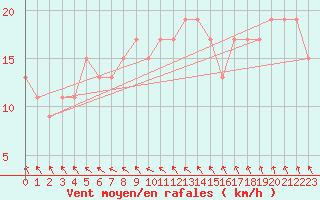 Courbe de la force du vent pour Abed