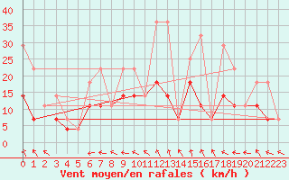Courbe de la force du vent pour Chivres (Be)