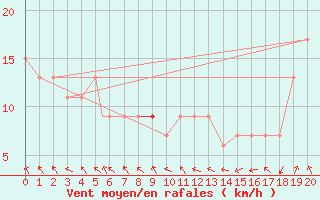 Courbe de la force du vent pour Sao Paulo/Congonhas Aeroporto