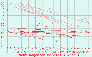 Courbe de la force du vent pour Corvatsch