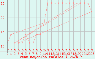 Courbe de la force du vent pour Mullingar