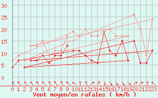 Courbe de la force du vent pour Le Touquet (62)
