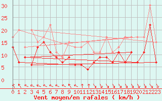 Courbe de la force du vent pour Monte Generoso