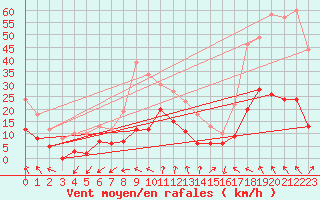 Courbe de la force du vent pour Mazan Abbaye (07)