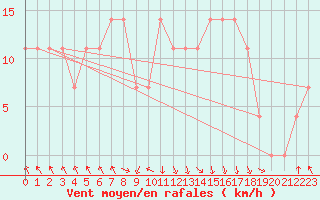 Courbe de la force du vent pour St Sebastian / Mariazell
