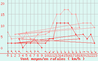 Courbe de la force du vent pour Chambry / Aix-Les-Bains (73)