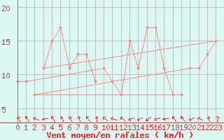 Courbe de la force du vent pour Monte S. Angelo