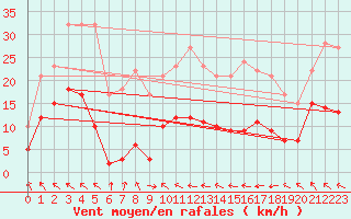 Courbe de la force du vent pour Saint-Girons (09)