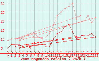 Courbe de la force du vent pour Ploudalmezeau (29)