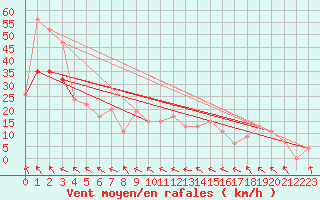 Courbe de la force du vent pour Warcop Range