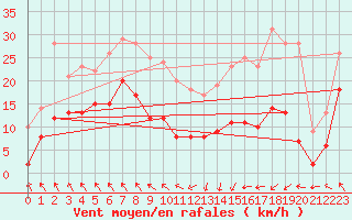 Courbe de la force du vent pour Saint-Girons (09)
