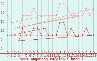 Courbe de la force du vent pour Rezekne