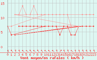 Courbe de la force du vent pour Salla kk