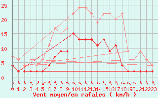 Courbe de la force du vent pour Buffalora