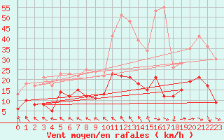 Courbe de la force du vent pour Millau - Soulobres (12)