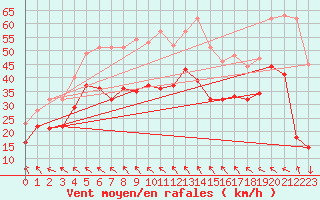 Courbe de la force du vent pour Montpellier (34)