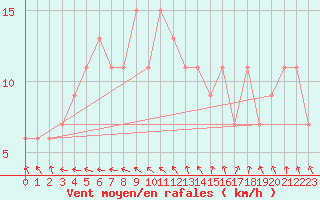 Courbe de la force du vent pour High Wicombe Hqstc