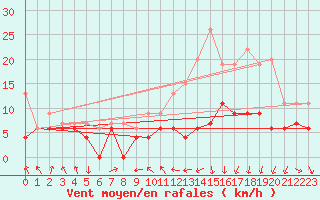 Courbe de la force du vent pour Roanne (42)