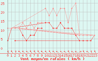 Courbe de la force du vent pour Alfeld