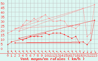 Courbe de la force du vent pour Toulouse-Francazal (31)
