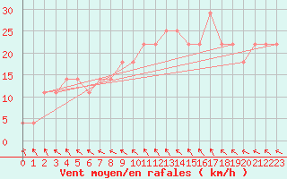 Courbe de la force du vent pour Mullingar