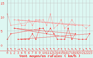 Courbe de la force du vent pour Montagnier, Bagnes