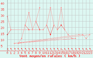 Courbe de la force du vent pour Szeged