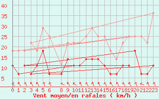 Courbe de la force du vent pour Penhas Douradas