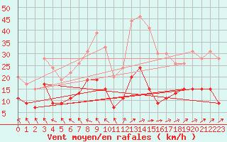 Courbe de la force du vent pour Romorantin (41)