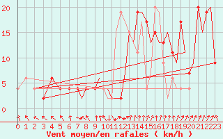 Courbe de la force du vent pour Yeovilton