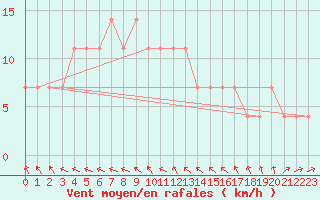 Courbe de la force du vent pour Puolanka Paljakka