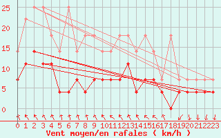 Courbe de la force du vent pour Regensburg