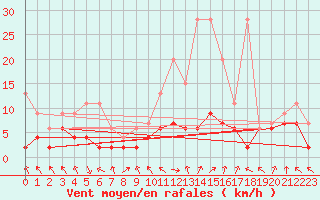 Courbe de la force du vent pour Mosen