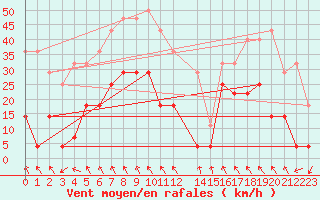 Courbe de la force du vent pour Tafjord