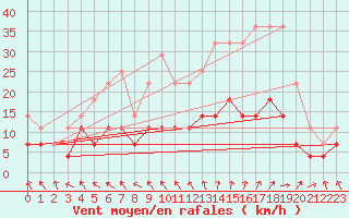 Courbe de la force du vent pour Salla kk