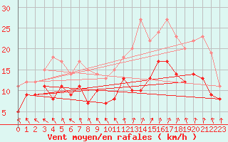 Courbe de la force du vent pour Saint-Quentin (02)