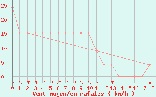 Courbe de la force du vent pour Laboulaye