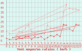 Courbe de la force du vent pour Gelbelsee