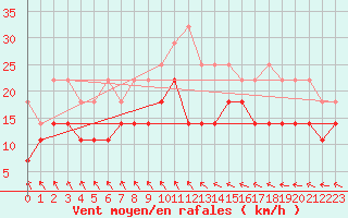 Courbe de la force du vent pour Marknesse Aws