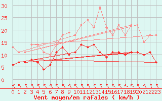 Courbe de la force du vent pour Quickborn