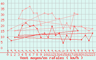 Courbe de la force du vent pour Ble / Mulhouse (68)