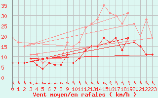 Courbe de la force du vent pour Rodez (12)